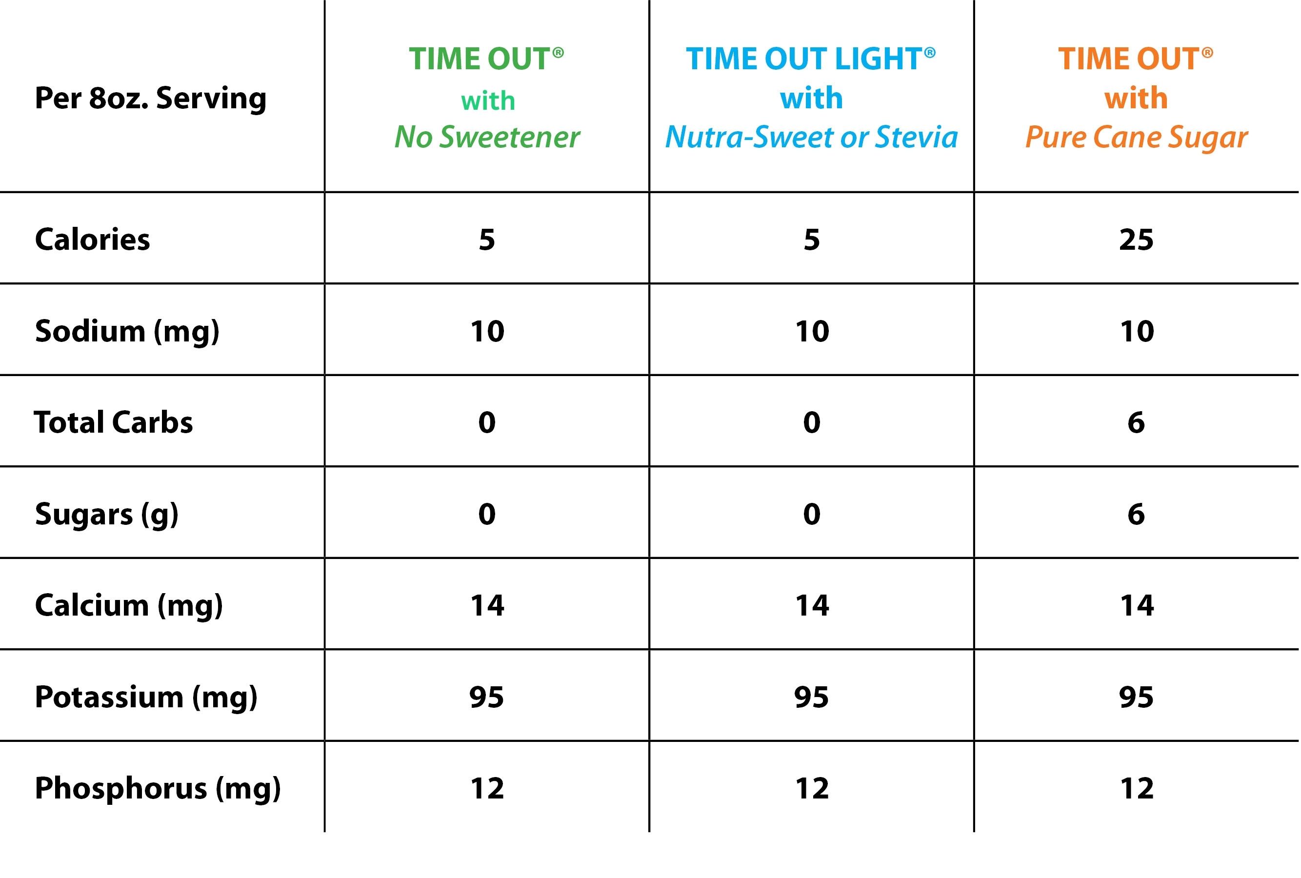 Nutrition Chart